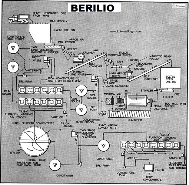 berilo