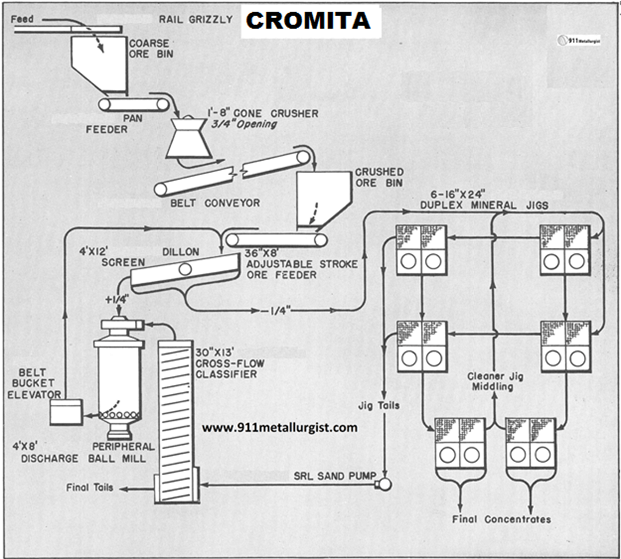 procesamiento-de-cromita