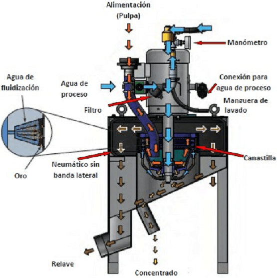 concentrador-centrifugo-para-oro-concentrado