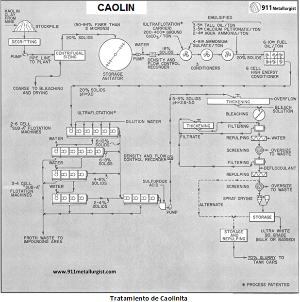 proceso-de-beneficio-de-kaolinita