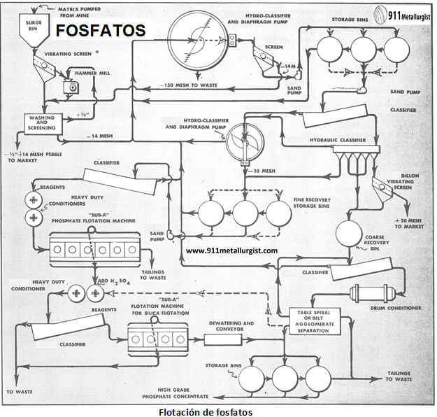 procesamiento-de-fosfatos-flotacion