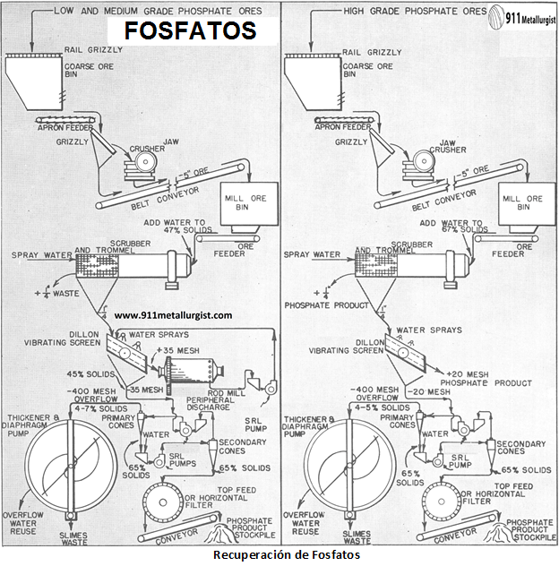 procesamiento-de-fosfatos-recuperacion-de-fosfatos