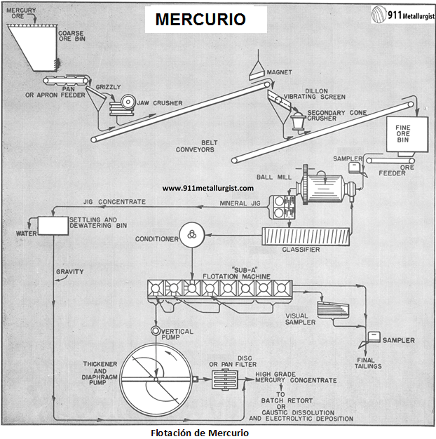 procesamiento-de-mercurio-flotacion