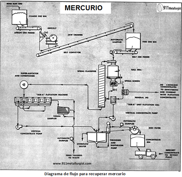 procesamiento-de-mercurio-para-recuperar