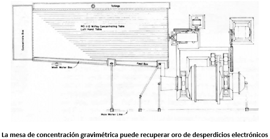 reciclaje-de-oro-de-chatarra-proceso-y-equipo-concentracion-gravimetrica