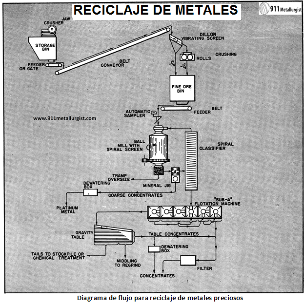 reciclaje-de-oro-de-chatarra-proceso-y-equipo-diagrama