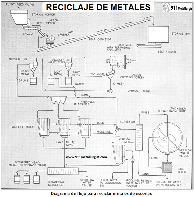 reciclaje-de-oro-de-chatarra-proceso-y-equipo-escorias