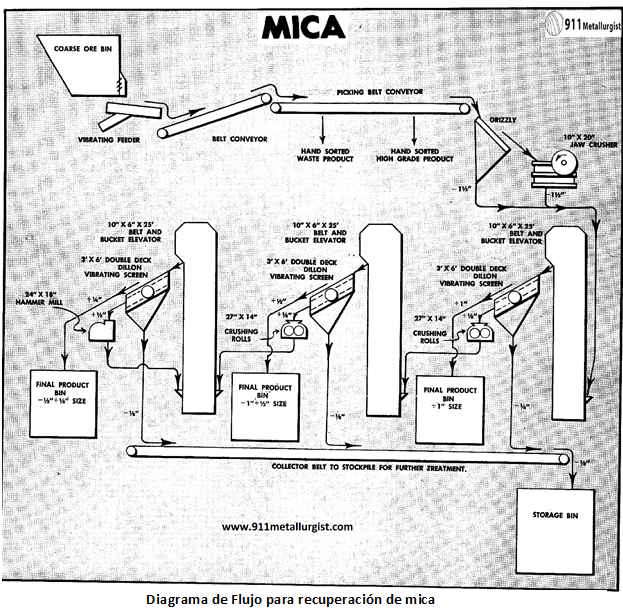 recuperacion-de-mica-diagrama-1