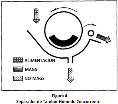 separadores magnéticos permanentes concurrente