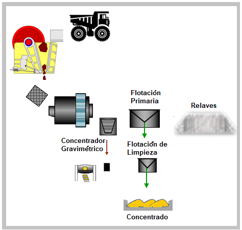 planta-de-gravimetria-y-flotacion-para-oro