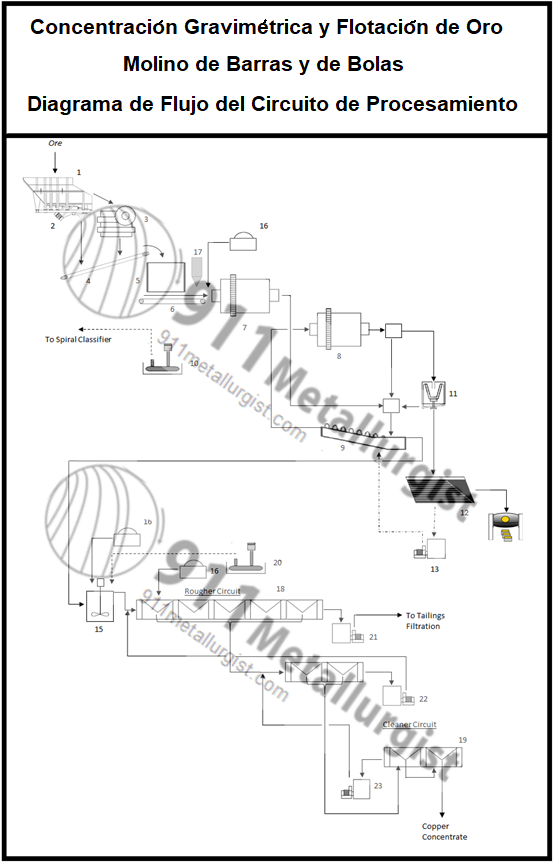 planta-de-gravimetria-y-flotacion-para-oro-2